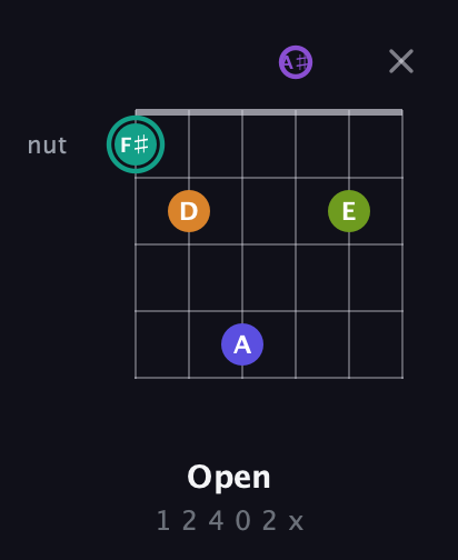 F♯ Augmented 7th Sharp 9th guitar chord — Open (1 2 4 0 2 x) fretboard diagram in Drop D Tuning (DADGBE) · Capo 3