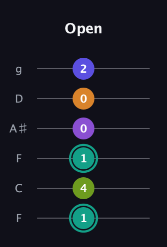 F♯ Augmented 7th Sharp 9th guitar tab — Open (1 4 1 0 0 2) in Drop D Tuning (DADGBE) · Capo 3