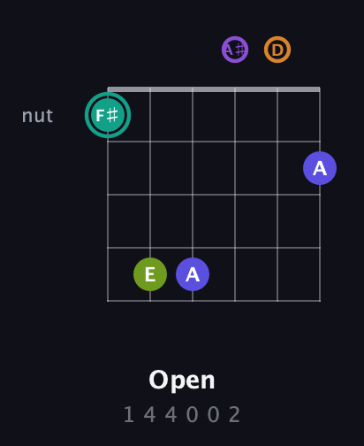 F♯ Augmented 7th Sharp 9th guitar chord — Open (1 4 4 0 0 2) fretboard diagram in Drop D Tuning (DADGBE) · Capo 3