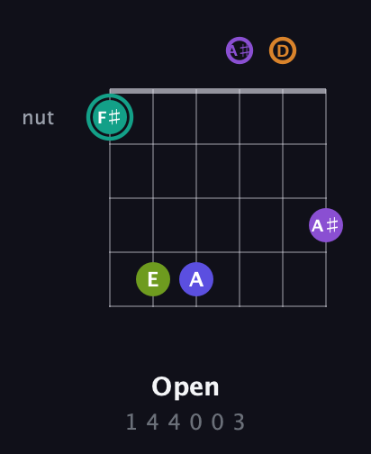 F♯ Augmented 7th Sharp 9th guitar chord — Open (1 4 4 0 0 3) fretboard diagram in Drop D Tuning (DADGBE) · Capo 3