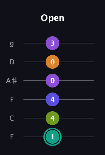 F♯ Augmented 7th Sharp 9th guitar tab — Open (1 4 4 0 0 3) in Drop D Tuning (DADGBE) · Capo 3