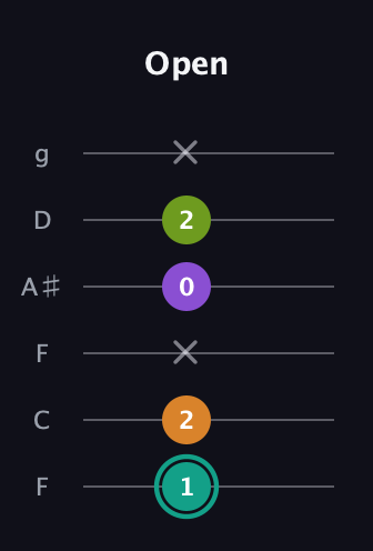 F♯ Augmented 7th guitar tab — Open (1 2 x 0 2 x) in Drop D Tuning (DADGBE) · Capo 3