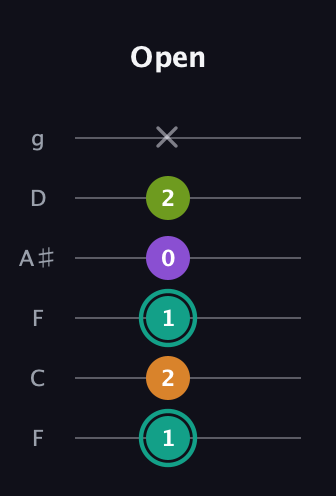 F♯ Augmented 7th guitar tab — Open (1 2 1 0 2 x) in Drop D Tuning (DADGBE) · Capo 3