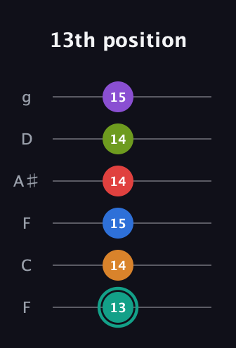 F♯ Augmented 9th Flat 5th guitar tab — 13th position (13 14 15 14 14 15) in Drop D Tuning (DADGBE) · Capo 3