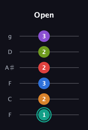 F♯ Augmented 9th Flat 5th guitar tab — Open (1 2 3 2 2 3) in Drop D Tuning (DADGBE) · Capo 3