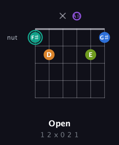 F♯ Augmented 9th Sharp 13th guitar chord — Open (1 2 x 0 2 1) fretboard diagram in Drop D Tuning (DADGBE) · Capo 3