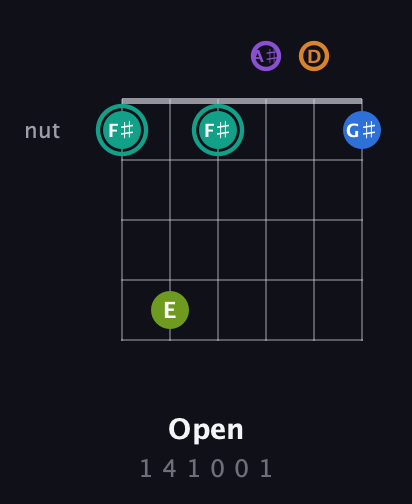 F♯ Augmented 9th Sharp 13th guitar chord — Open (1 4 1 0 0 1) fretboard diagram in Drop D Tuning (DADGBE) · Capo 3