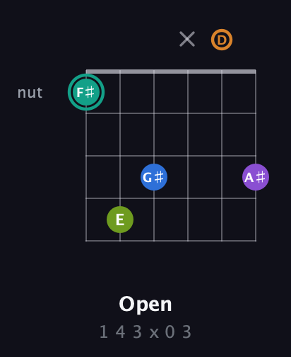 F♯ Augmented 9th Sharp 13th guitar chord — Open (1 4 3 x 0 3) fretboard diagram in Drop D Tuning (DADGBE) · Capo 3