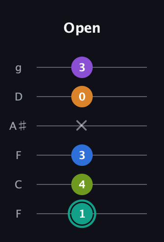 F♯ Augmented 9th Sharp 13th guitar tab — Open (1 4 3 x 0 3) in Drop D Tuning (DADGBE) · Capo 3