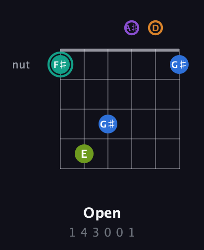 F♯ Augmented 9th Sharp 13th guitar chord — Open (1 4 3 0 0 1) fretboard diagram in Drop D Tuning (DADGBE) · Capo 3