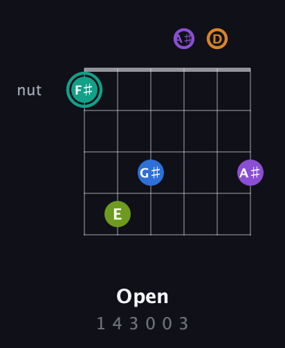 F♯ Augmented 9th Sharp 13th guitar chord — Open (1 4 3 0 0 3) fretboard diagram in Drop D Tuning (DADGBE) · Capo 3