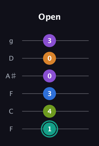 F♯ Augmented 9th guitar tab — Open (1 4 3 0 0 3) in Drop D Tuning (DADGBE) · Capo 3