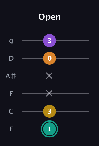 F♯ Augmented Added 13th guitar tab — Open (1 3 x x 0 3) in Drop D Tuning (DADGBE) · Capo 3