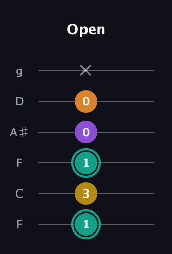 F♯ Augmented Added 13th guitar tab — Open (1 3 1 0 0 x) in Drop D Tuning (DADGBE) · Capo 3