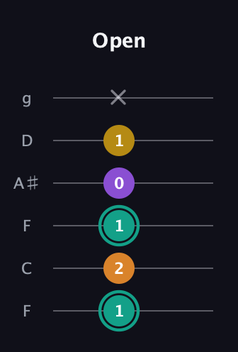 F♯ Augmented Added 13th guitar tab — Open (1 2 1 0 1 x) in Drop D Tuning (DADGBE) · Capo 3