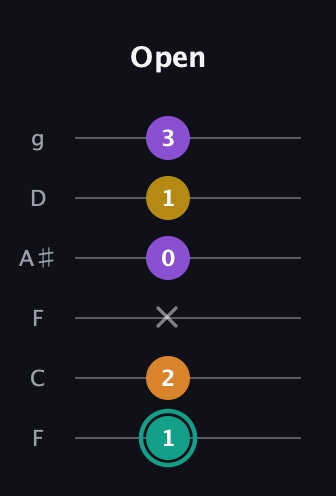 F♯ Augmented Added 13th guitar tab — Open (1 2 x 0 1 3) in Drop D Tuning (DADGBE) · Capo 3