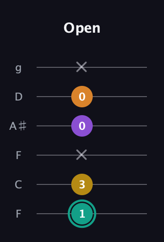 F♯ Augmented Added 13th guitar tab — Open (1 3 x 0 0 x) in Drop D Tuning (DADGBE) · Capo 3