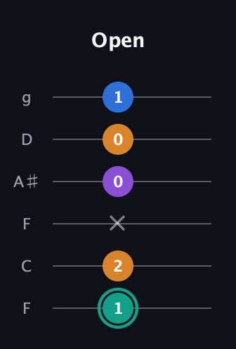 F♯ Augmented Added 2nd guitar tab — Open (1 2 x 0 0 1) in Drop D Tuning (DADGBE) · Capo 3
