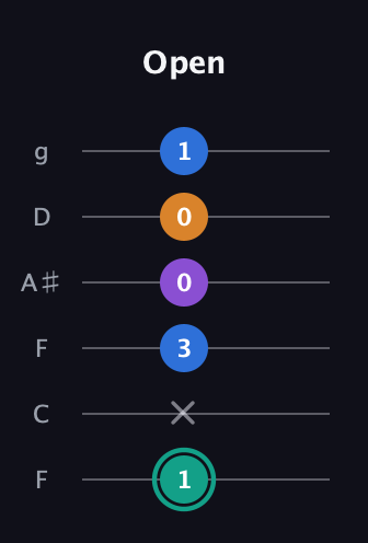 F♯ Augmented Added 2nd guitar tab — Open (1 x 3 0 0 1) in Drop D Tuning (DADGBE) · Capo 3
