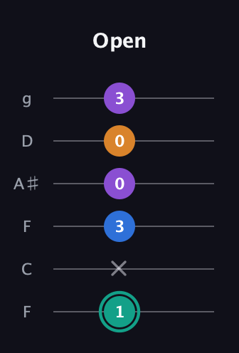 F♯ Augmented Added 2nd guitar tab — Open (1 x 3 0 0 3) in Drop D Tuning (DADGBE) · Capo 3