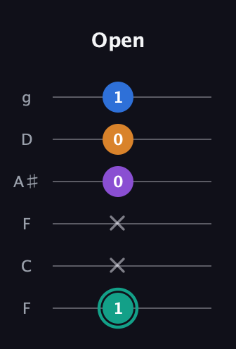 F♯ Augmented Added 2nd guitar tab — Open (1 x x 0 0 1) in Drop D Tuning (DADGBE) · Capo 3