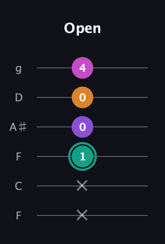 F♯ Augmented Added 4th guitar tab — Open (x x 1 0 0 4) in Drop D Tuning (DADGBE) · Capo 3