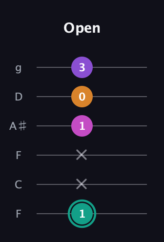F♯ Augmented Added 4th guitar tab — Open (1 x x 1 0 3) in Drop D Tuning (DADGBE) · Capo 3