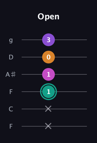 F♯ Augmented Added 4th guitar tab — Open (x x 1 1 0 3) in Drop D Tuning (DADGBE) · Capo 3