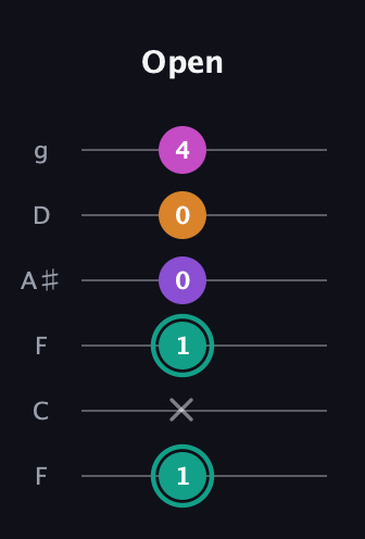 F♯ Augmented Added 4th guitar tab — Open (1 x 1 0 0 4) in Drop D Tuning (DADGBE) · Capo 3