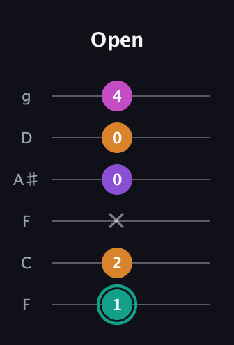 F♯ Augmented Added 4th guitar tab — Open (1 2 x 0 0 4) in Drop D Tuning (DADGBE) · Capo 3