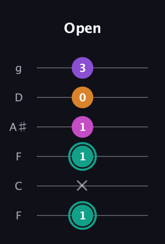 F♯ Augmented Added 4th guitar tab — Open (1 x 1 1 0 3) in Drop D Tuning (DADGBE) · Capo 3