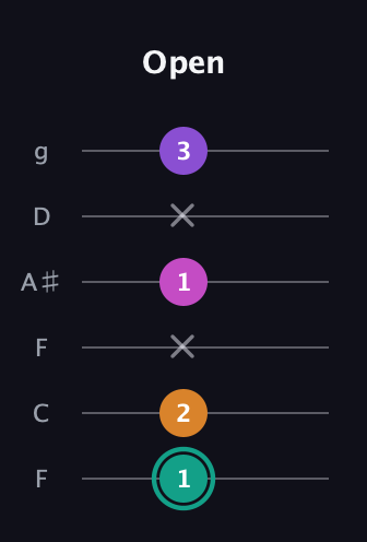 F♯ Augmented Added 4th guitar tab — Open (1 2 x 1 x 3) in Drop D Tuning (DADGBE) · Capo 3