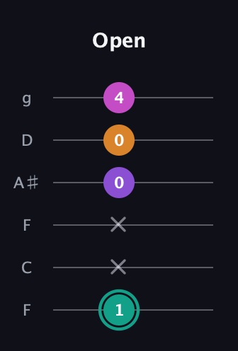 F♯ Augmented Added 4th guitar tab — Open (1 x x 0 0 4) in Drop D Tuning (DADGBE) · Capo 3