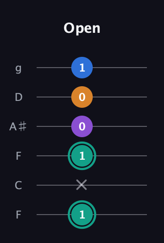 F♯ Augmented Added 9th guitar tab — Open (1 x 1 0 0 1) in Drop D Tuning (DADGBE) · Capo 3