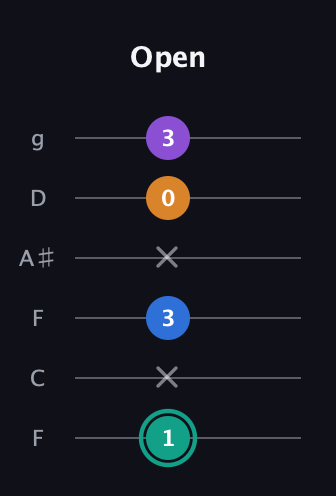 F♯ Augmented Added 9th guitar tab — Open (1 x 3 x 0 3) in Drop D Tuning (DADGBE) · Capo 3