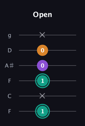 F♯ Augmented Flat 13th guitar tab — Open (1 x 1 0 0 x) in Drop D Tuning (DADGBE) · Capo 3