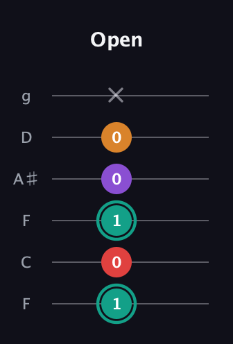 F♯ Augmented Flat 5th guitar tab — Open (1 0 1 0 0 x) in Drop D Tuning (DADGBE) · Capo 3