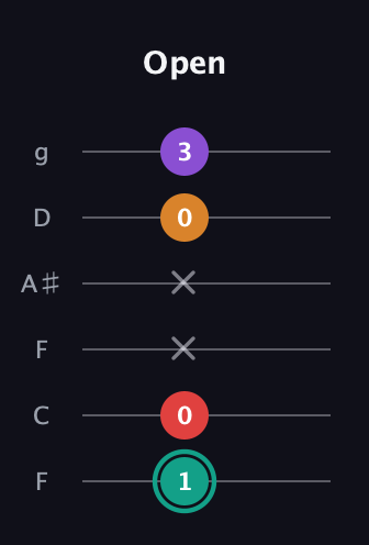 F♯ Augmented Flat 5th guitar tab — Open (1 0 x x 0 3) in Drop D Tuning (DADGBE) · Capo 3