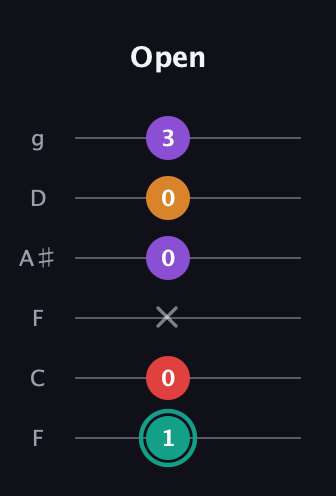 F♯ Augmented Flat 5th guitar tab — Open (1 0 x 0 0 3) in Drop D Tuning (DADGBE) · Capo 3