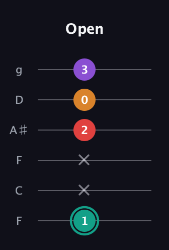 F♯ Augmented Flat 5th guitar tab — Open (1 x x 2 0 3) in Drop D Tuning (DADGBE) · Capo 3