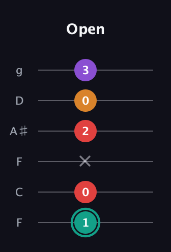 F♯ Augmented Flat 5th guitar tab — Open (1 0 x 2 0 3) in Drop D Tuning (DADGBE) · Capo 3