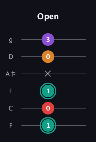 F♯ Augmented Flat 5th guitar tab — Open (1 0 1 x 0 3) in Drop D Tuning (DADGBE) · Capo 3