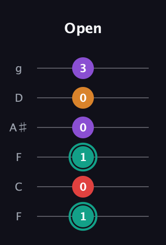 F♯ Augmented Flat 5th guitar tab — Open (1 0 1 0 0 3) in Drop D Tuning (DADGBE) · Capo 3