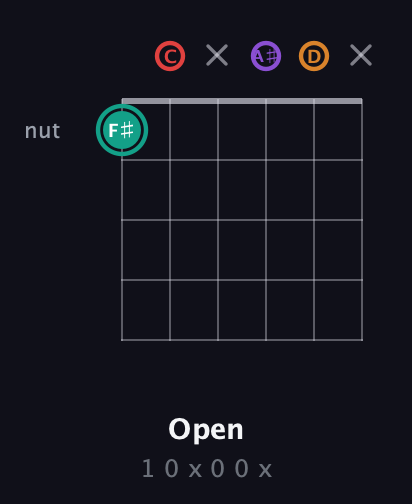 F♯ Augmented Flat 5th guitar chord — Open (1 0 x 0 0 x) fretboard diagram in Drop D Tuning (DADGBE) · Capo 3