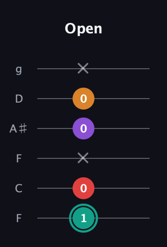 F♯ Augmented Flat 5th guitar tab — Open (1 0 x 0 0 x) in Drop D Tuning (DADGBE) · Capo 3