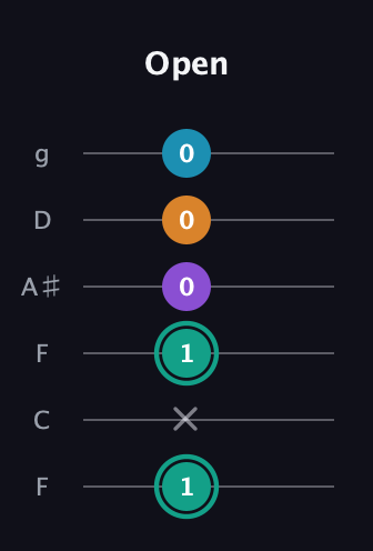 F♯ Augmented Flat 9th guitar tab — Open (1 x 1 0 0 0) in Drop D Tuning (DADGBE) · Capo 3