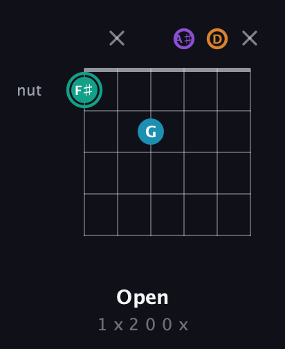F♯ Augmented Flat 9th guitar chord — Open (1 x 2 0 0 x) fretboard diagram in Drop D Tuning (DADGBE) · Capo 3