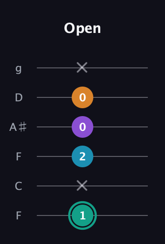 F♯ Augmented Flat 9th guitar tab — Open (1 x 2 0 0 x) in Drop D Tuning (DADGBE) · Capo 3