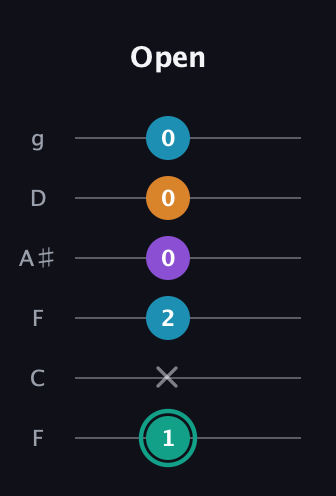 F♯ Augmented Flat 9th guitar tab — Open (1 x 2 0 0 0) in Drop D Tuning (DADGBE) · Capo 3