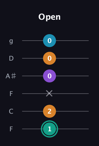 F♯ Augmented Flat 9th guitar tab — Open (1 2 x 0 0 0) in Drop D Tuning (DADGBE) · Capo 3